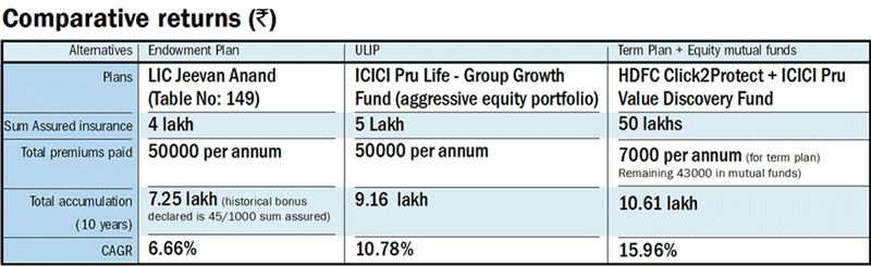 Endowment vs ulip vs term with mutual fund