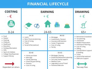 life cycle of financial planning