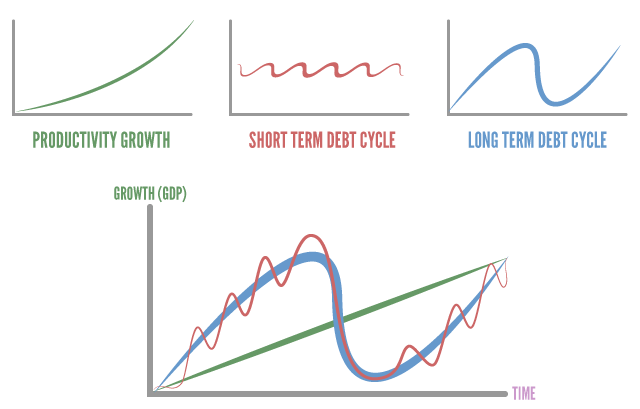how does economy debt cycles works