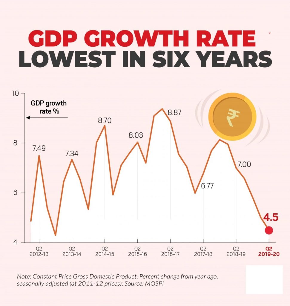 GDP growth india