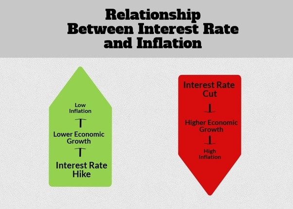 inflation and interest rate